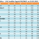 ZBIRNA tablica - 1.NL Središte Zagreb PIO/MLP, na 23.05.2022.