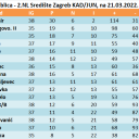 ZBIRNA tablica - 2.NL Središte Zagreb KAD/JUN, na 21.03.2022.