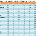 ZBIRNA tablica - 1.NL Središte Zagreb PIO/MLP, na 15.04.2022.