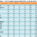 ZBIRNA tablica - 2.NL Središte Zagreb KAD/JUN, na 06.06.2022.