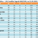 ZBIRNA tablica - 1.NL Središte Zagreb KAD/JUN, na 21.03.2022.