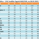 ZBIRNA tablica - 2.NL Središte Zagreb KAD/JUN, na 28.03.2022.