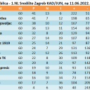 ZBIRNA tablica - 1.NL Središte Zagreb KAD/JUN, na 11.06.2022.