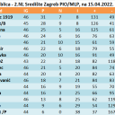 ZBIRNA tablica - 2.NL Središte Zagreb PIO/MLP, na 15.04.2022.