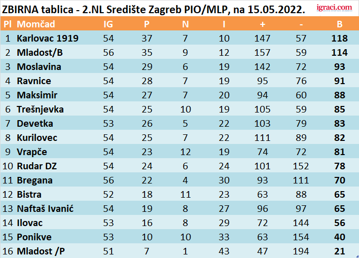 ZBIRNA tablica - 2.NL Središte Zagreb PIO/MLP, na 15.05.2022.