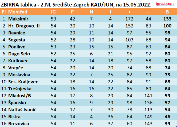 ZBIRNA tablica - 2.NL Središte Zagreb KAD/JUN, na 15.05.2022.
